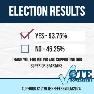 Election results showing a majority vote of 53.75% in favor and 46.25% against, thanking voters for their support.
