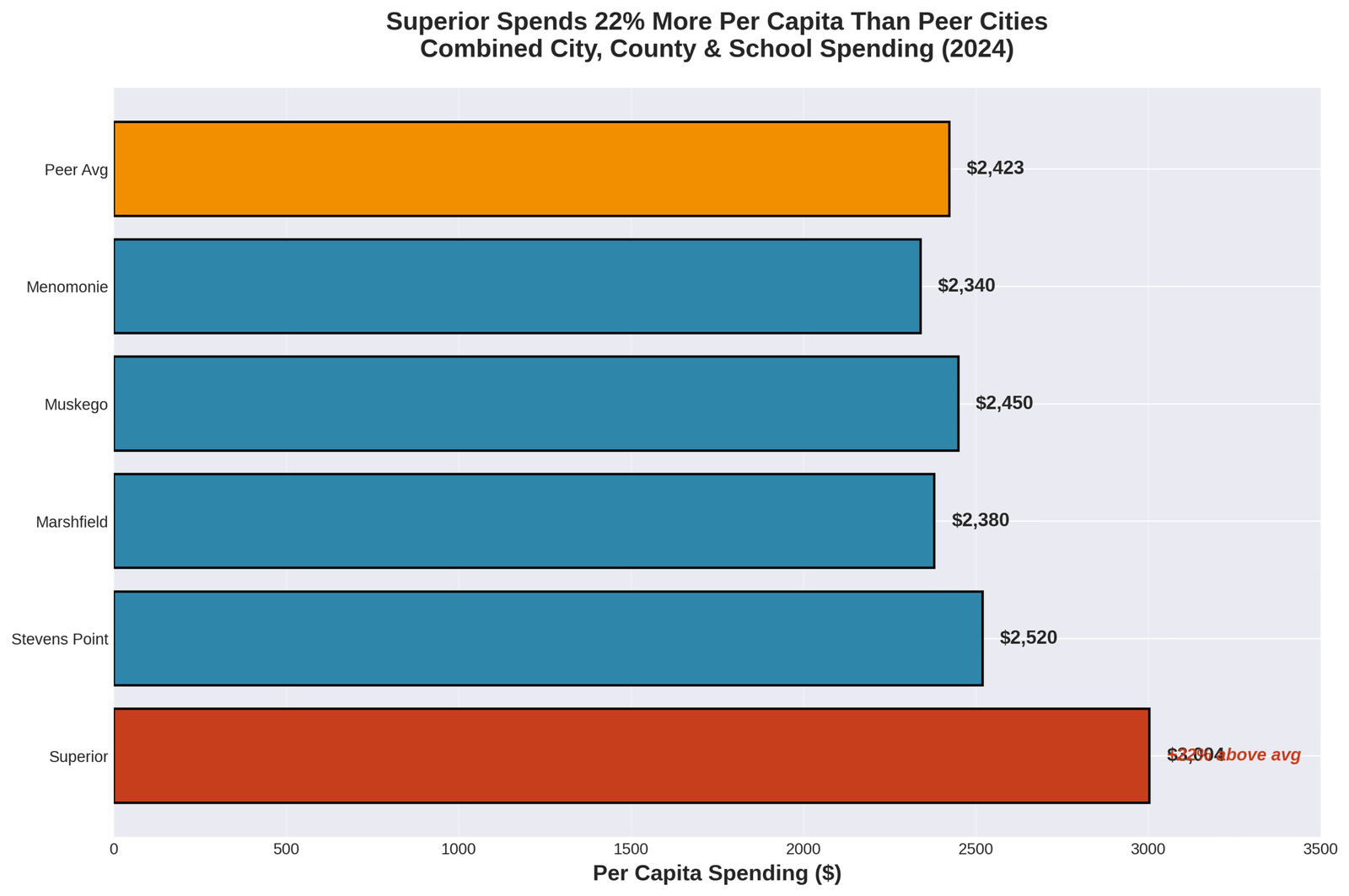 Bar chart comparing per capita spending among various cities and the peer average for 2024.