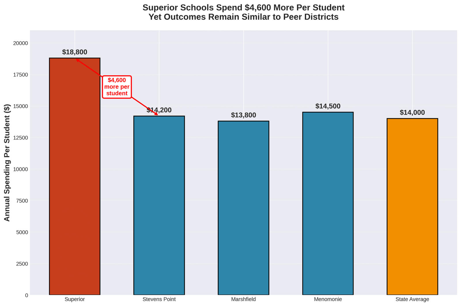 Bar chart comparing annual spending per student among various school districts, highlighting Superior's spending.