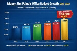 Bar chart illustrating the growth of Mayor Jim Paine's office budget from 2018 to 2023.