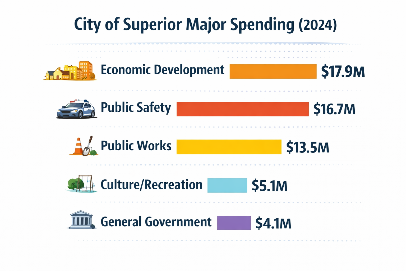 Infographic showing City of Superior major spending in 2024 by category with colorful bars for Economic Development, Public Safety, Public Works, Culture/Recreation, and General Government